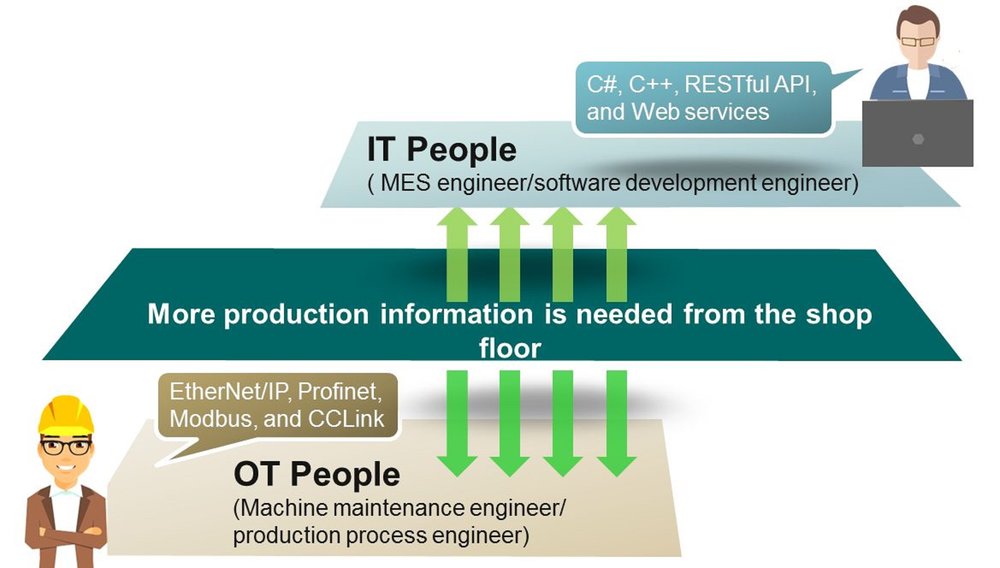 Facilitare l'interoperabilità dei protocolli OT, IT, IIoT per Industry 4.0